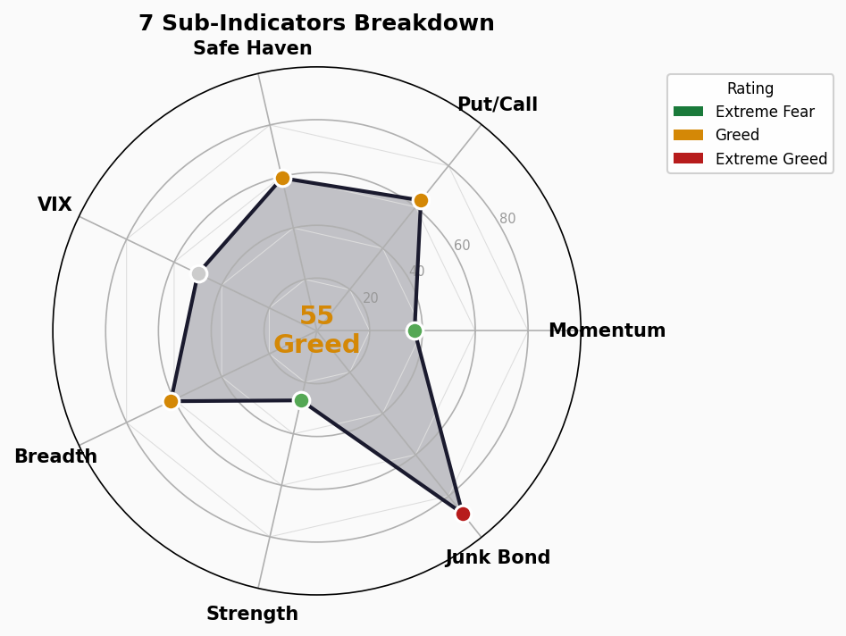 Sub-Indicators Radar