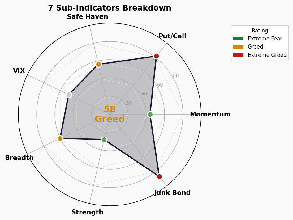 Sub-Indicators Radar