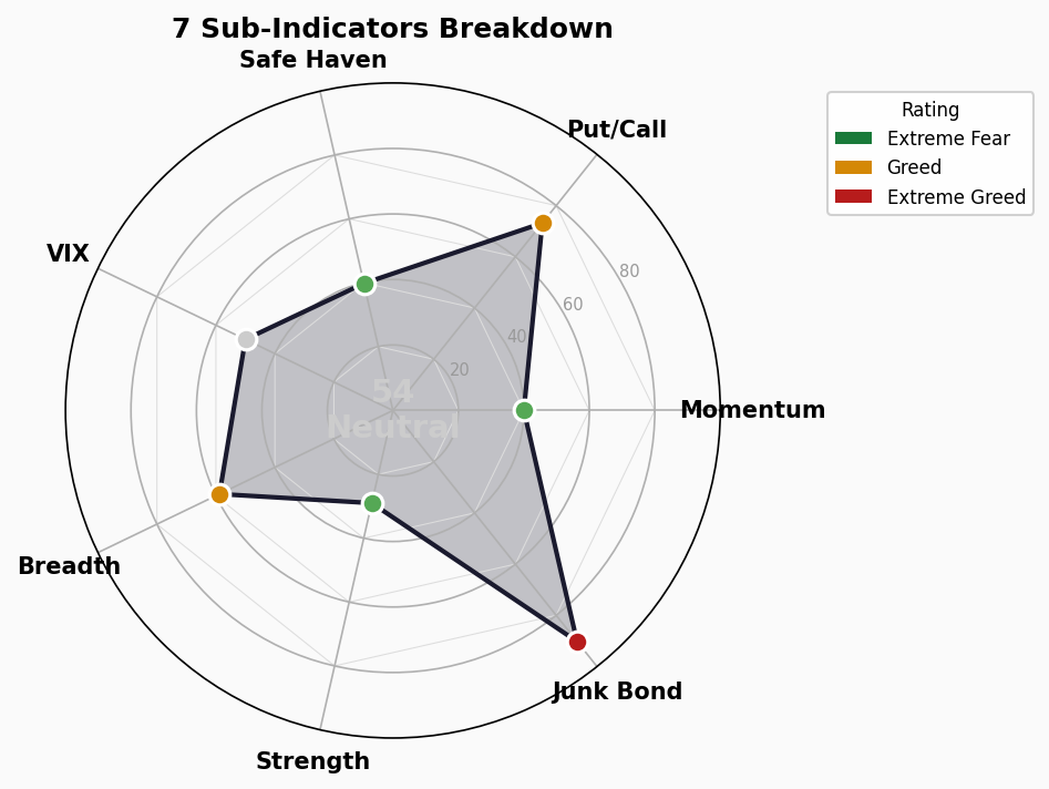 Sub-Indicators Radar