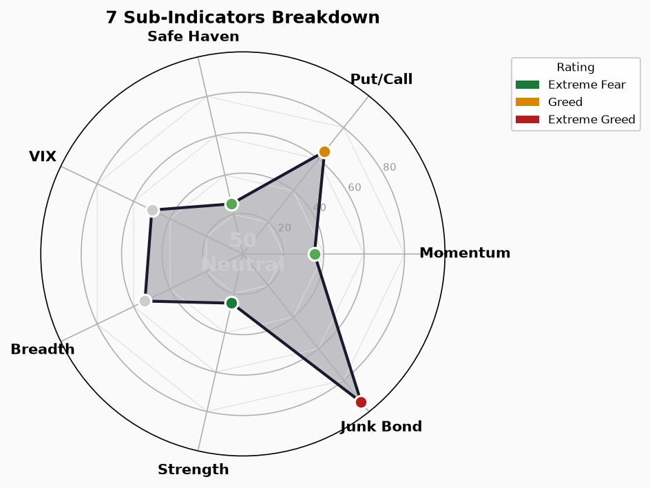 Sub-Indicators Radar