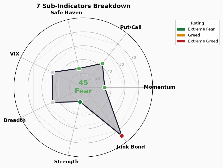 Sub-Indicators Radar