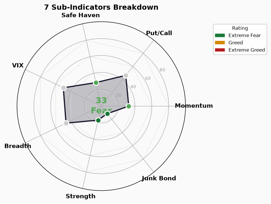 Sub-Indicators Radar