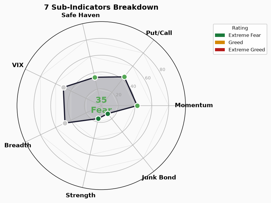 Sub-Indicators Radar