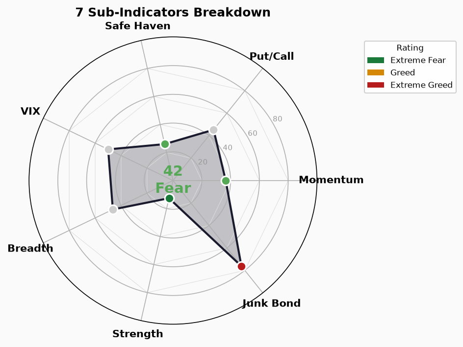Sub-Indicators Radar