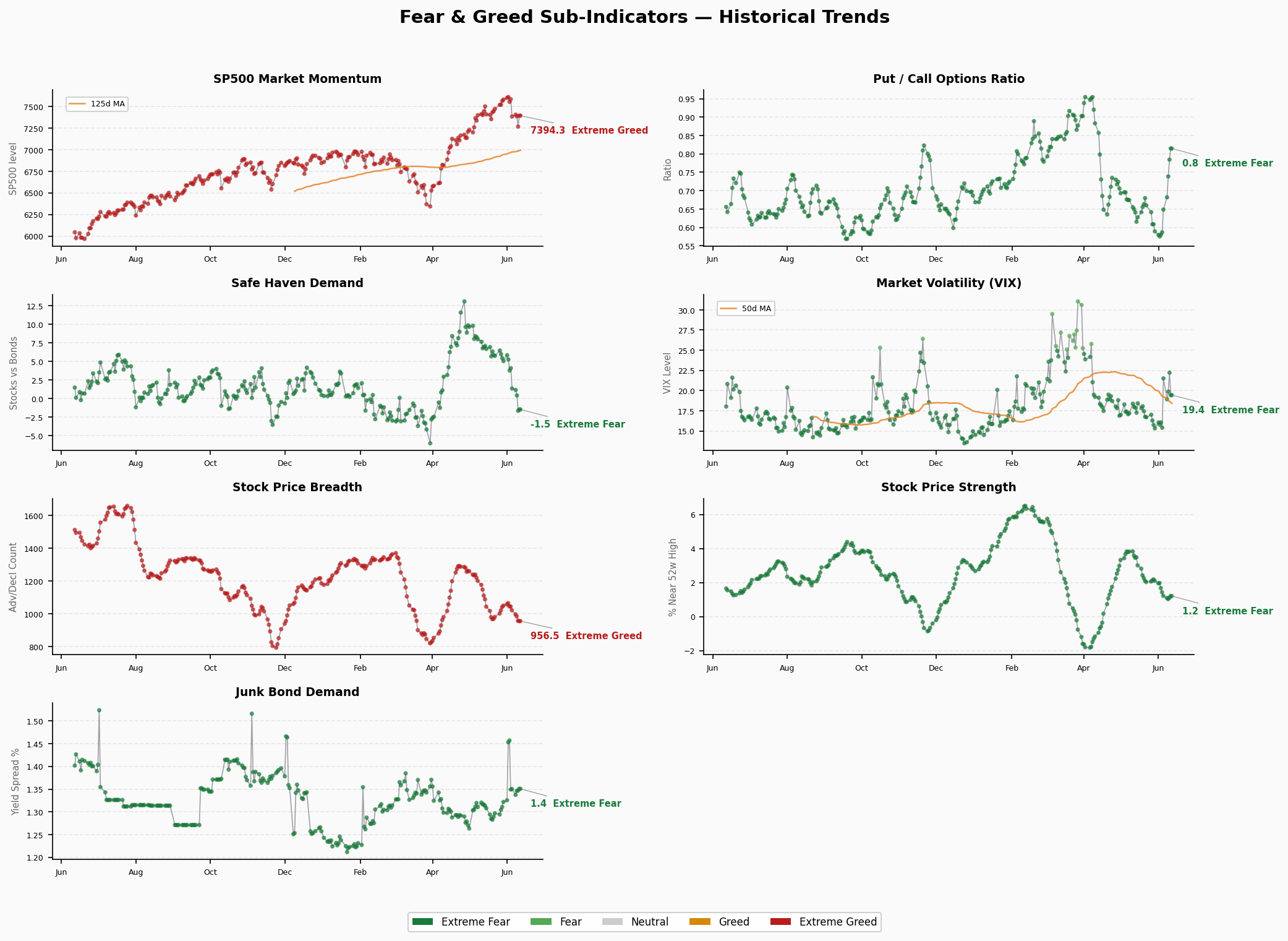 Sub-Indicators Trend