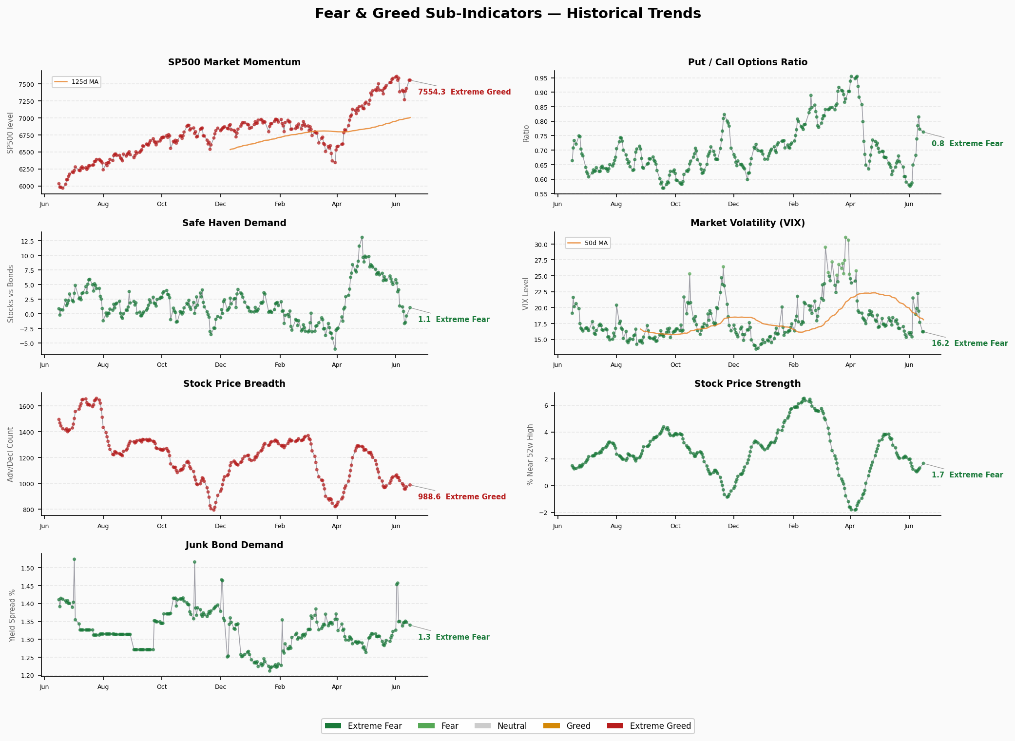 Sub-Indicators Trend
