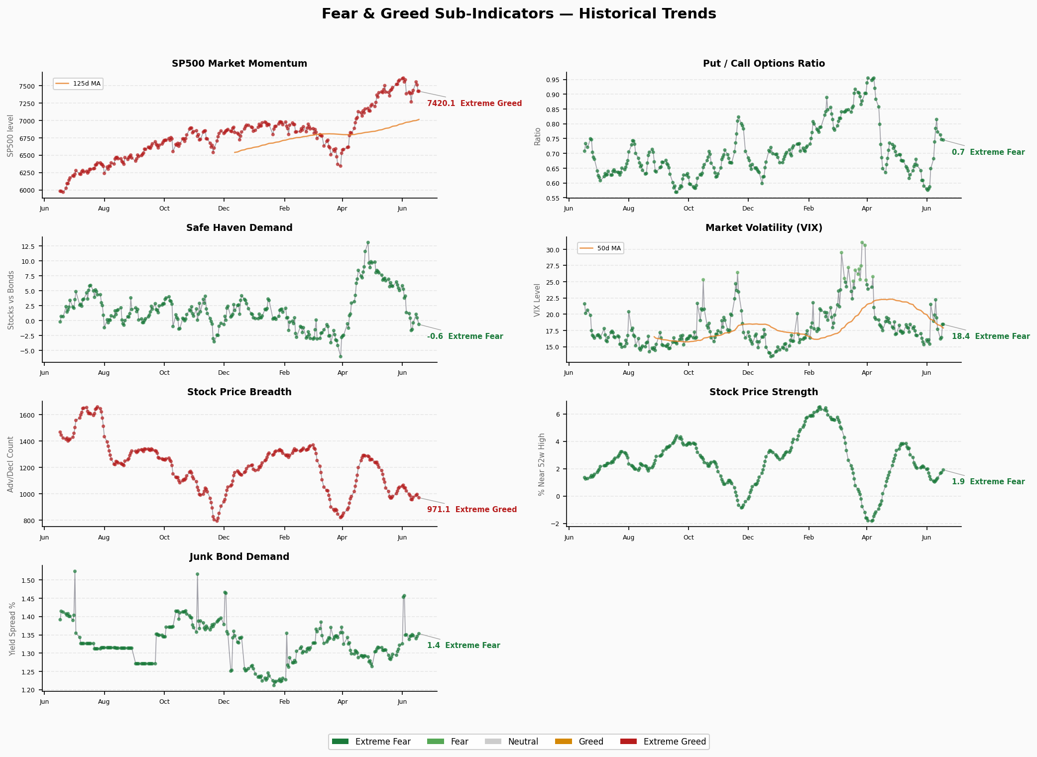 Sub-Indicators Trend