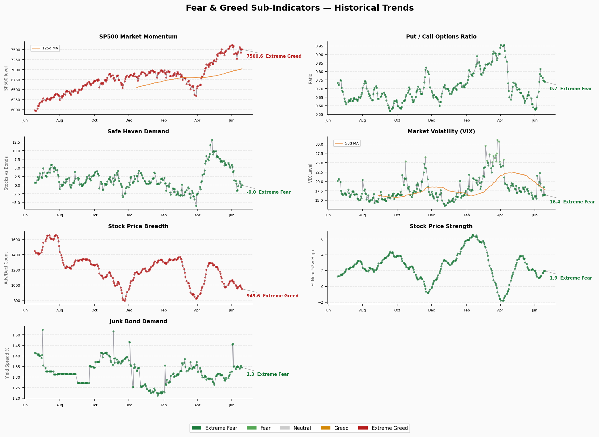 Sub-Indicators Trend
