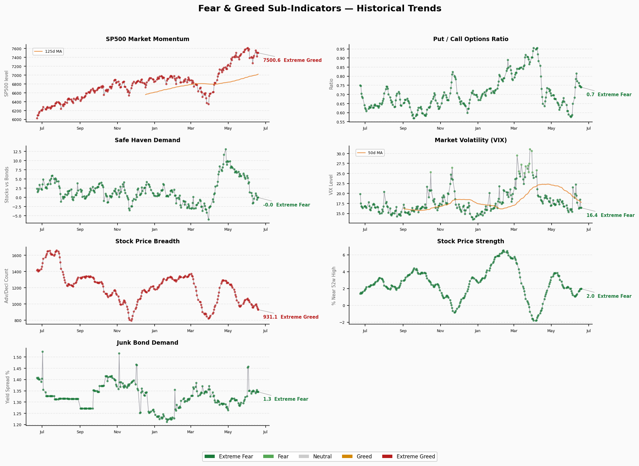 Sub-Indicators Trend