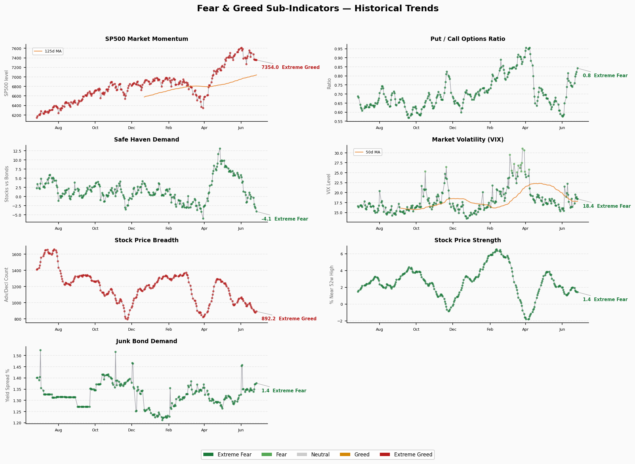 Sub-Indicators Trend