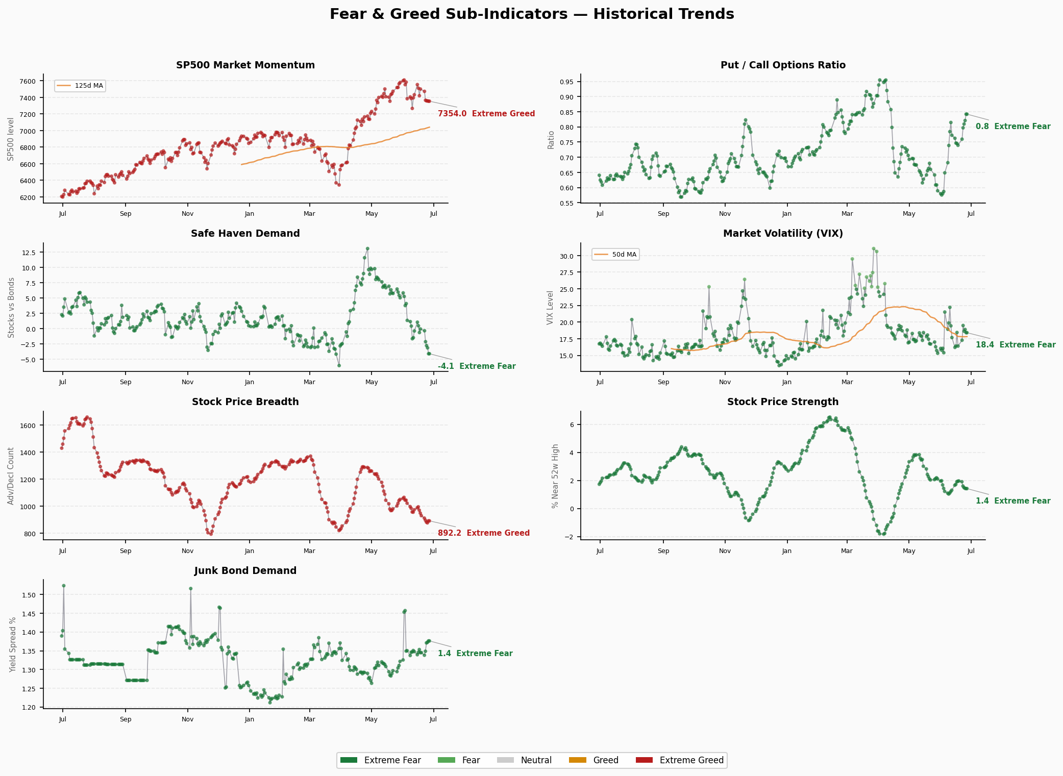 Sub-Indicators Trend