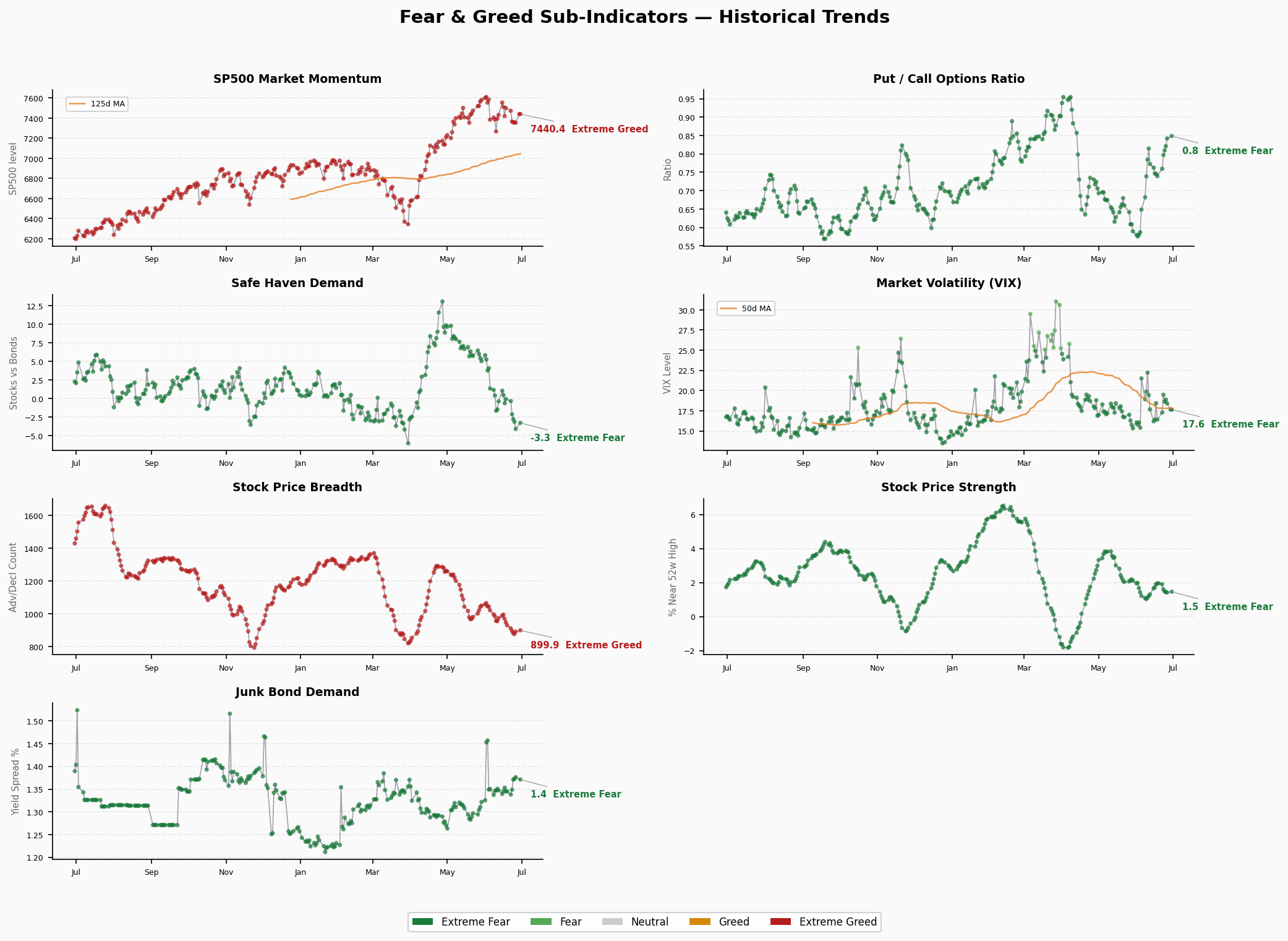 Sub-Indicators Trend