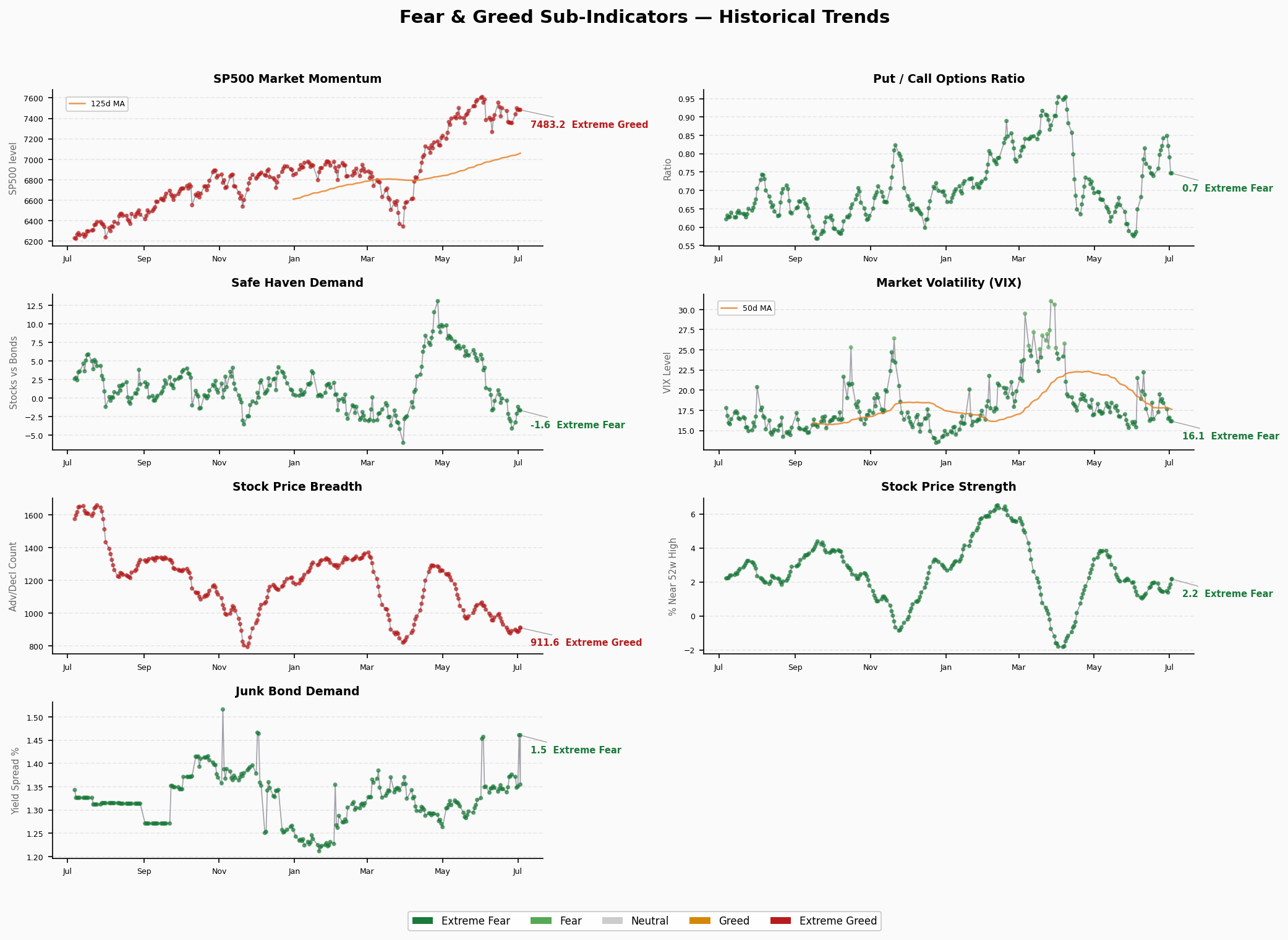 Sub-Indicators Trend