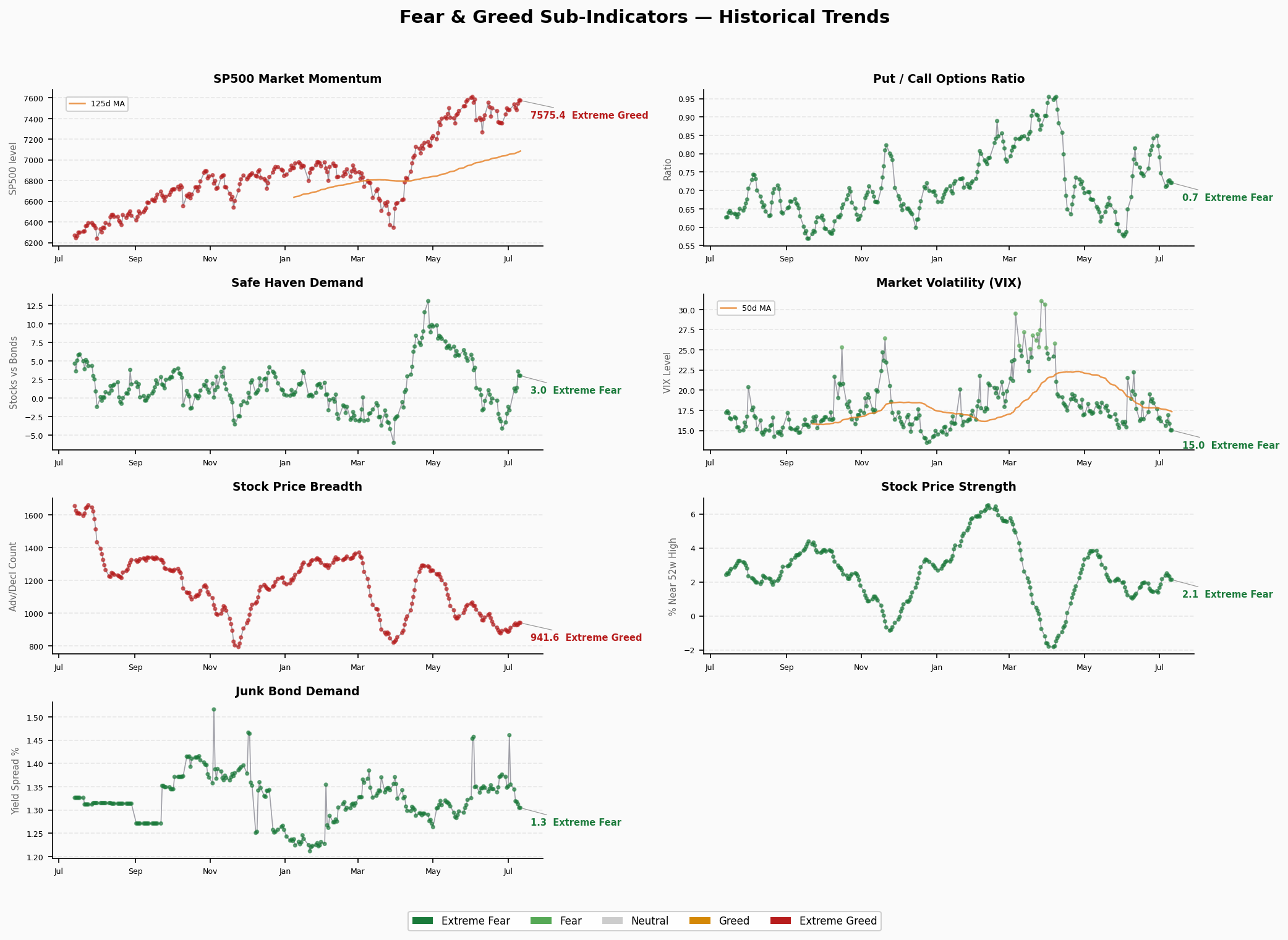 Sub-Indicators Trend