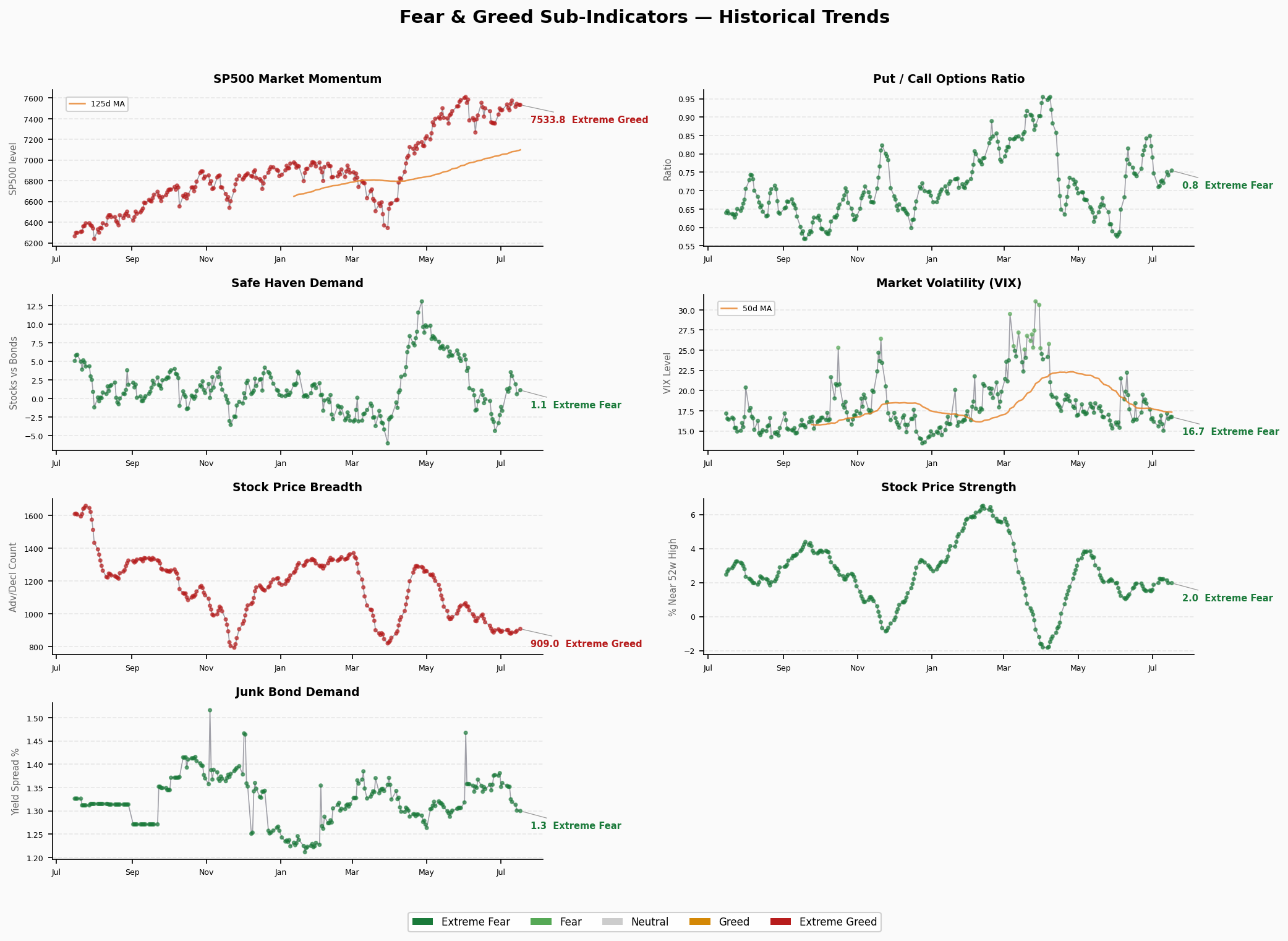 Sub-Indicators Trend
