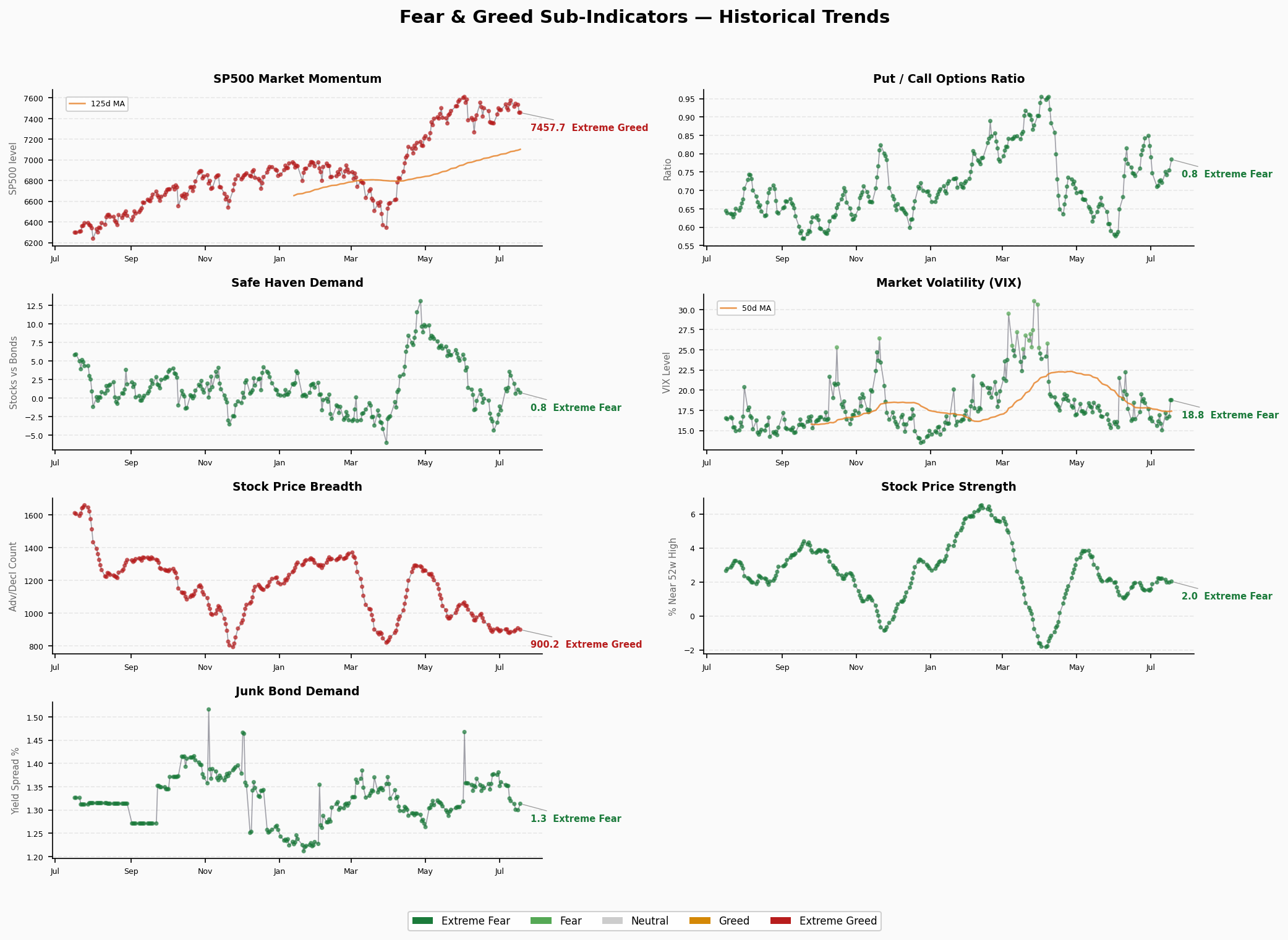 Sub-Indicators Trend