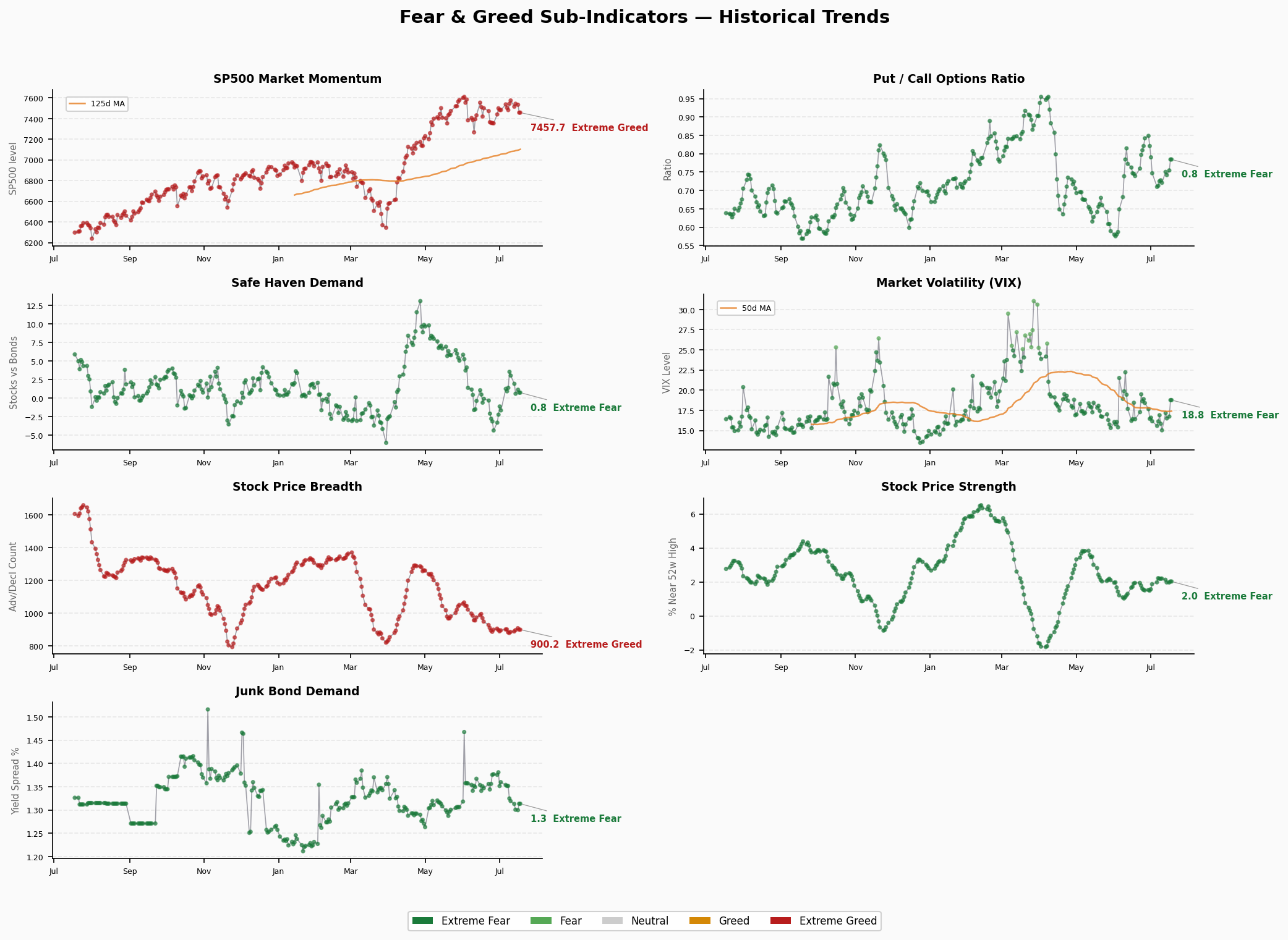 Sub-Indicators Trend