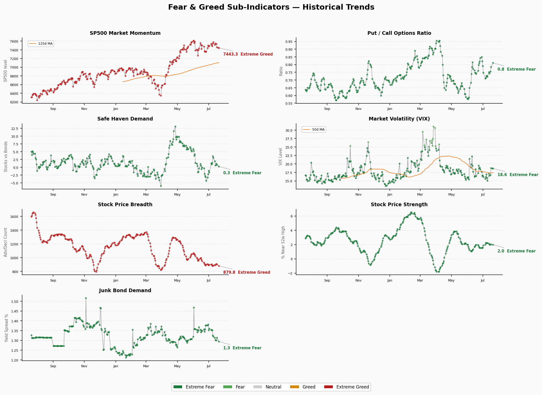 Sub-Indicators Trend