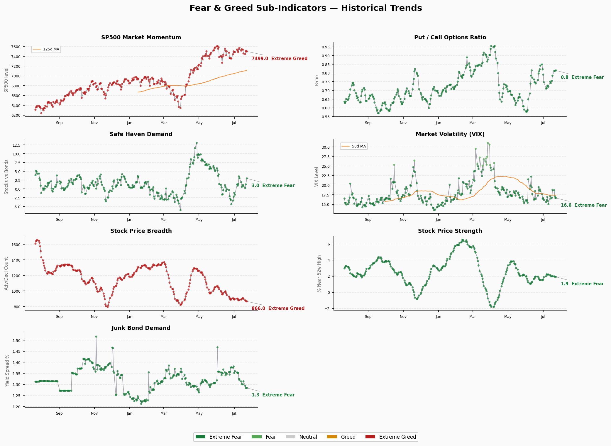 Sub-Indicators Trend