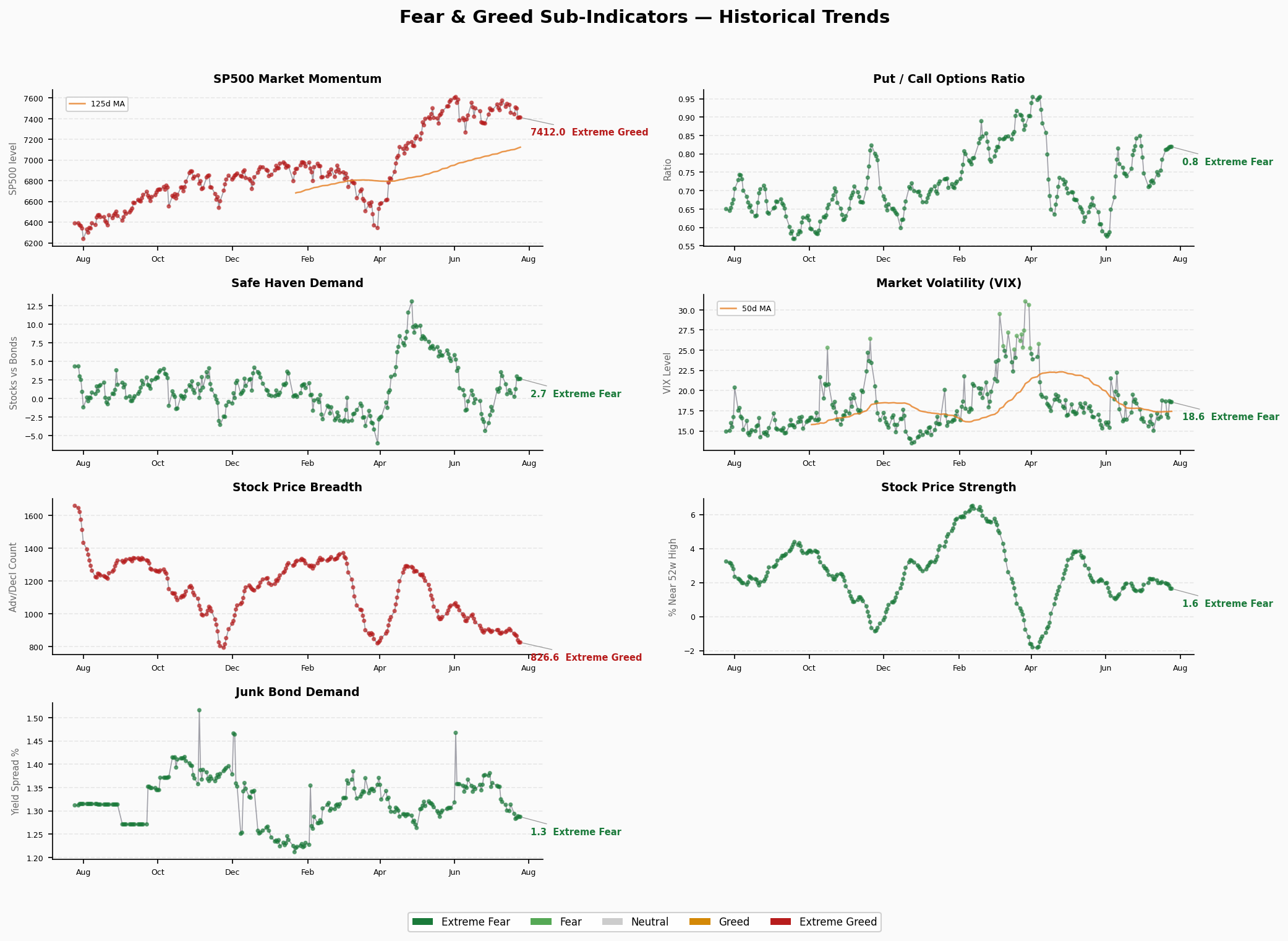 Sub-Indicators Trend