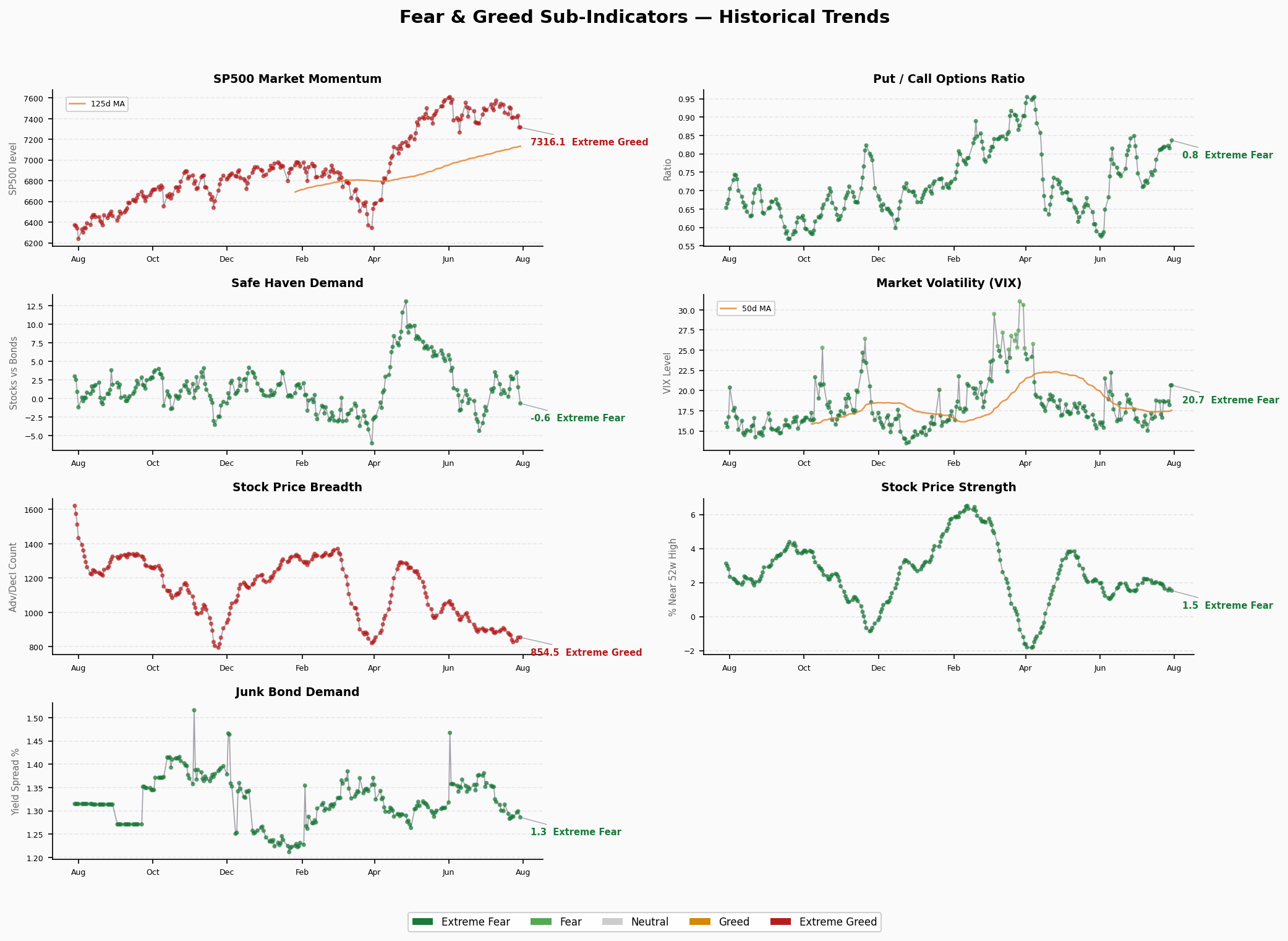 Sub-Indicators Trend