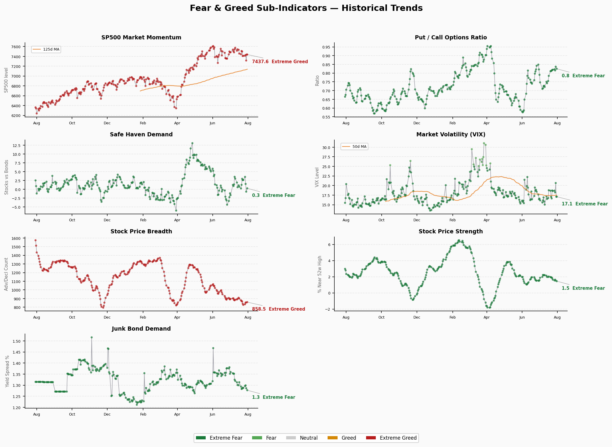 Sub-Indicators Trend