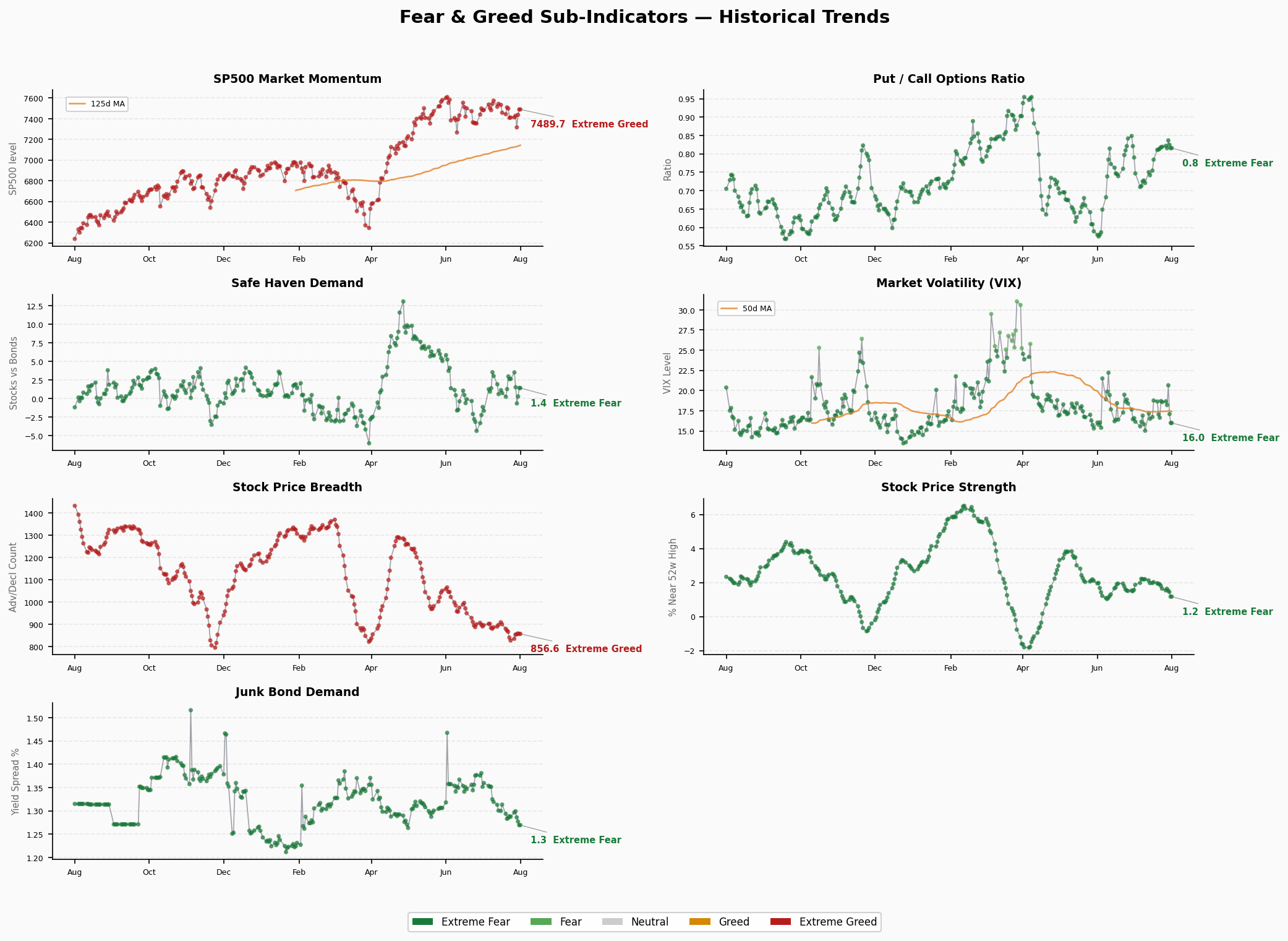 Sub-Indicators Trend