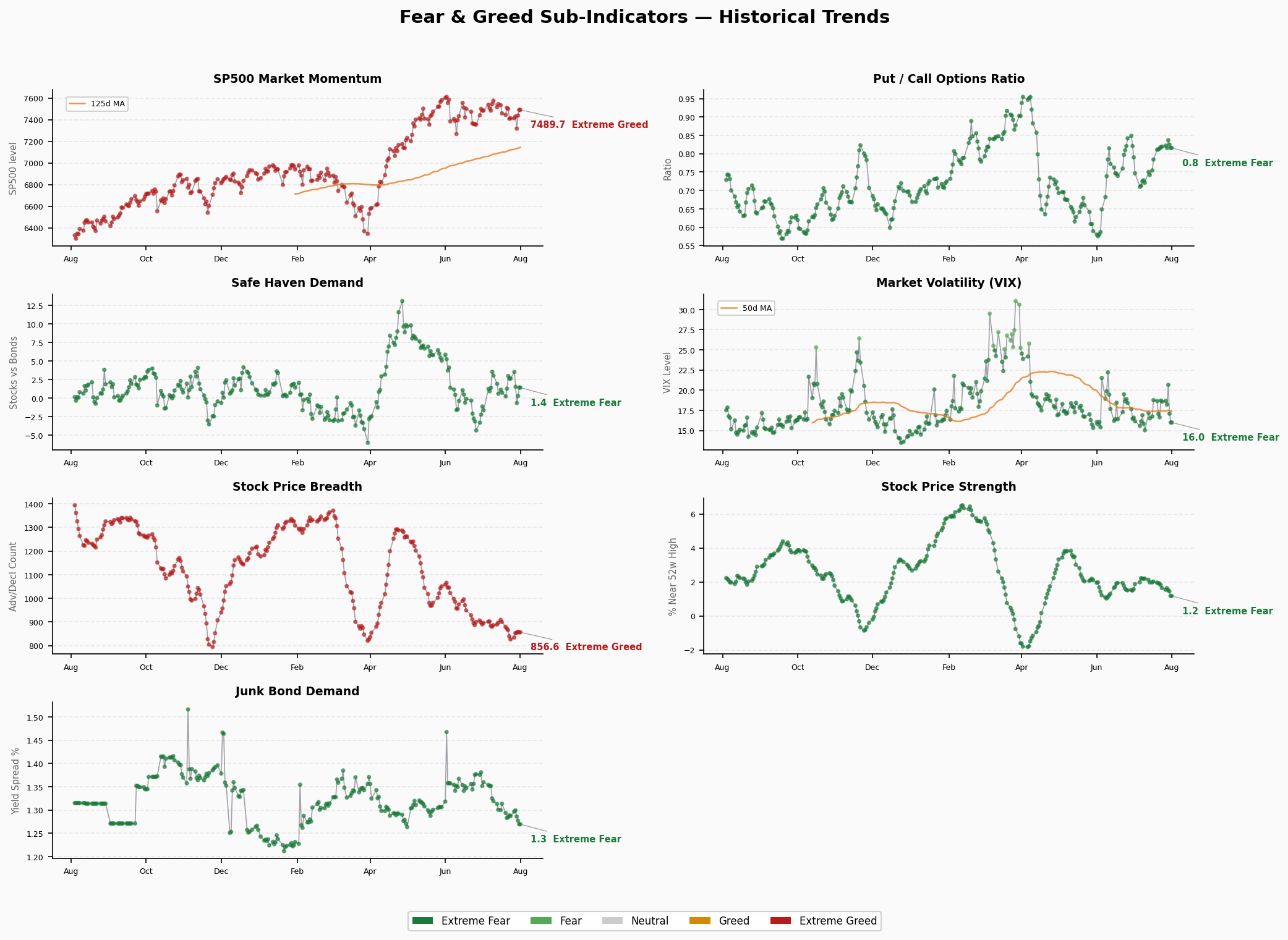 Sub-Indicators Trend