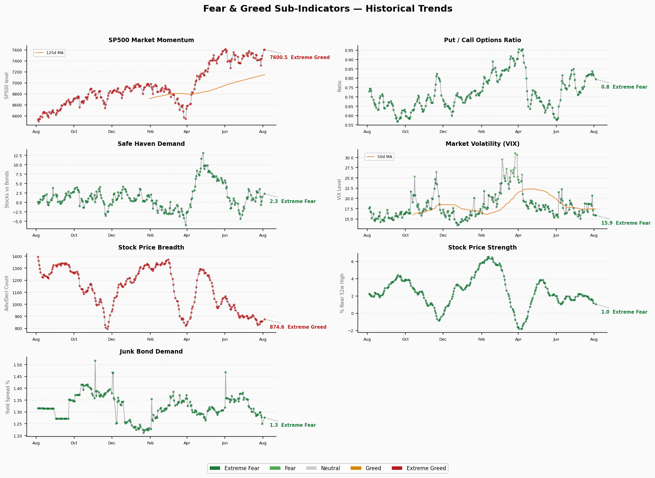 Sub-Indicators Trend