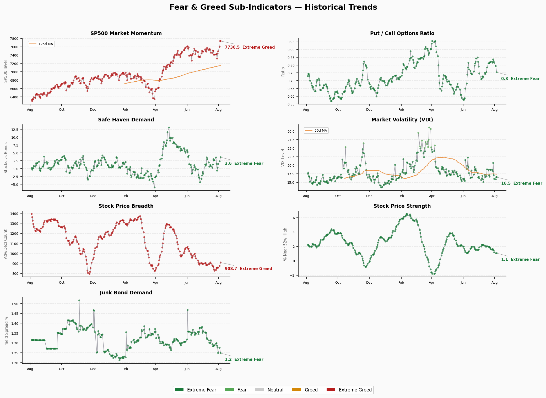 Sub-Indicators Trend