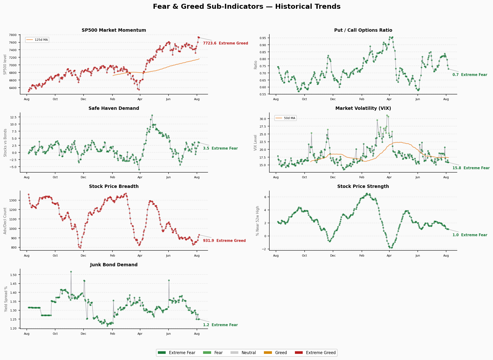 Sub-Indicators Trend