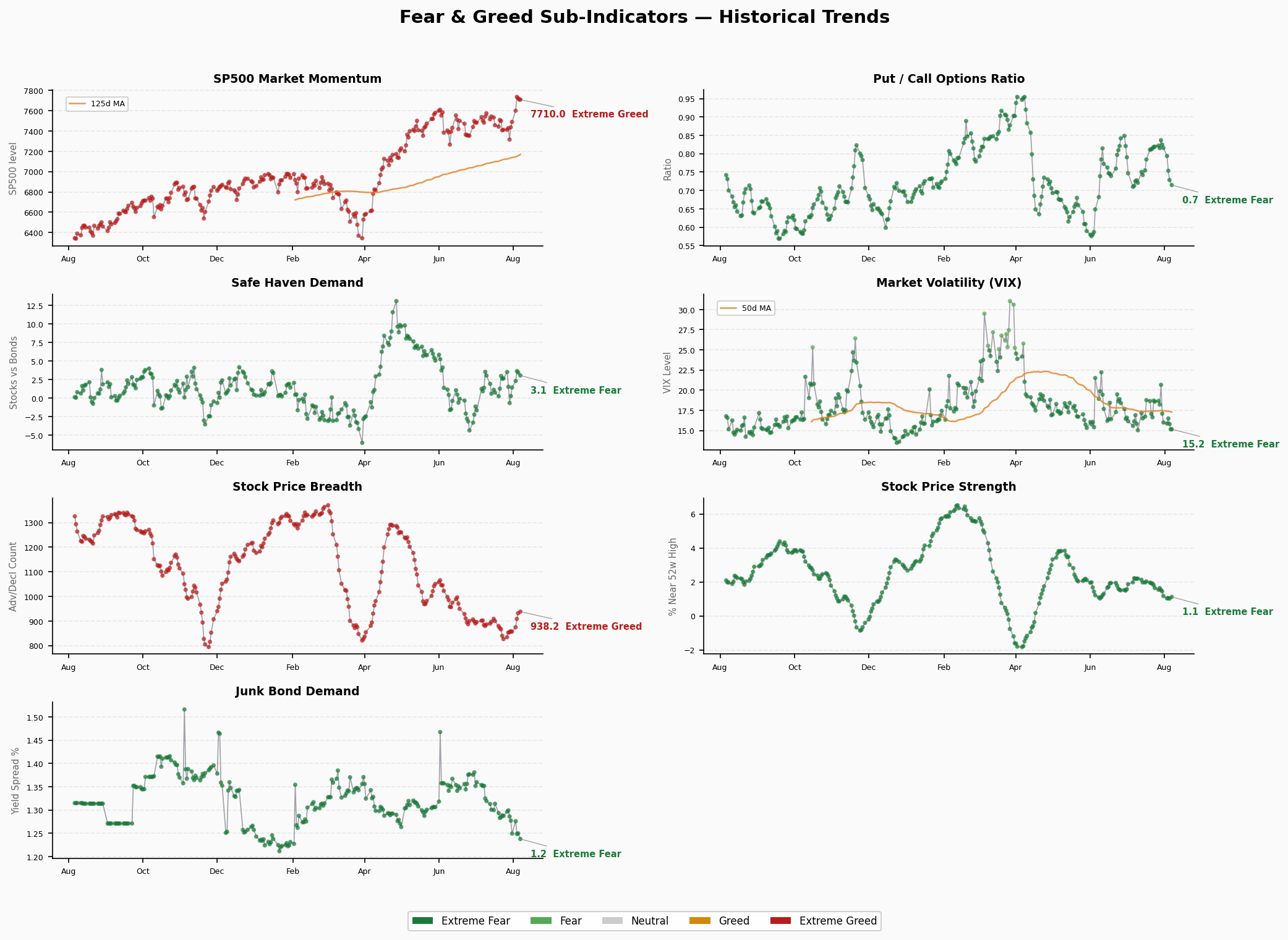 Sub-Indicators Trend