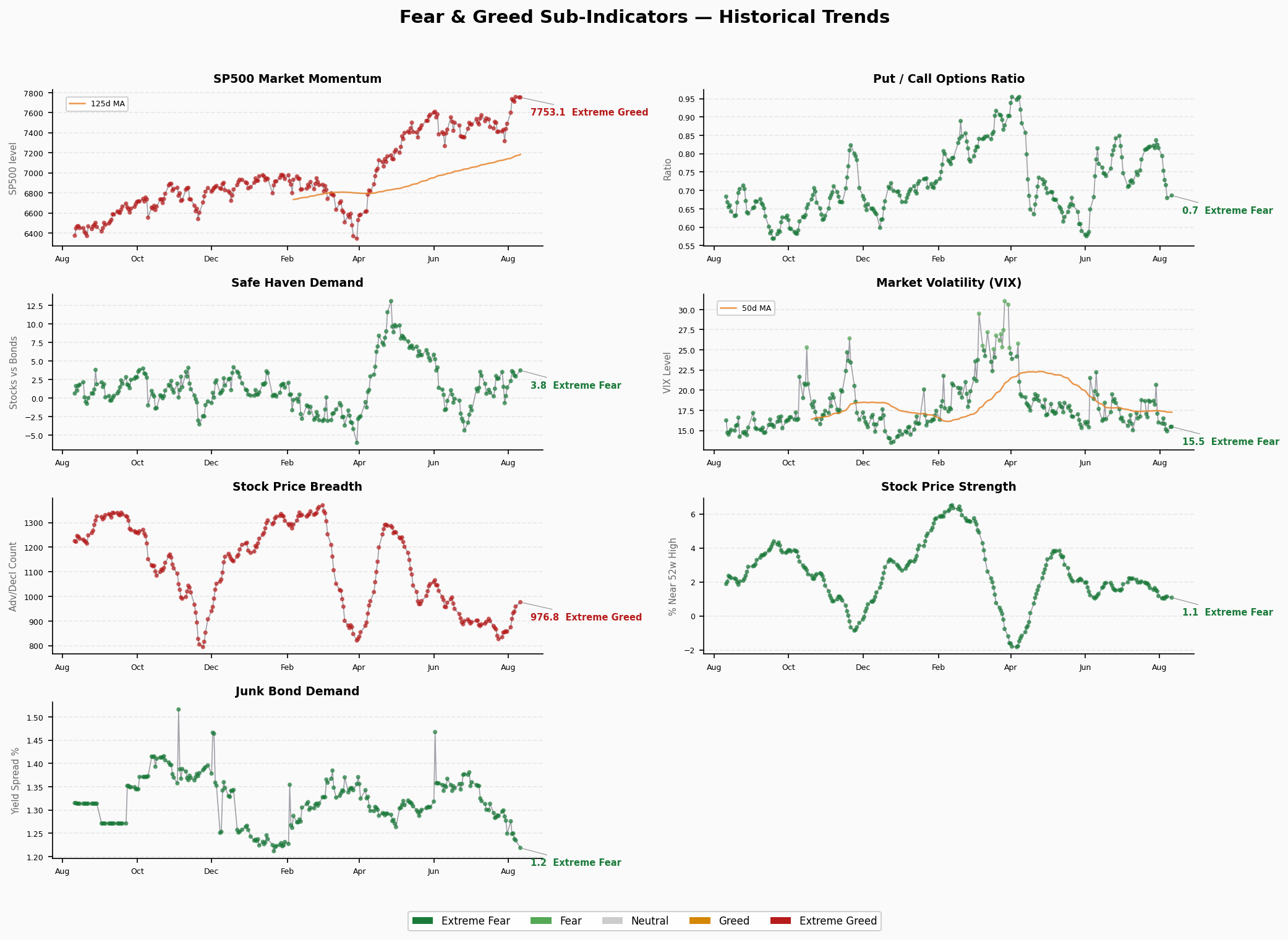 Sub-Indicators Trend