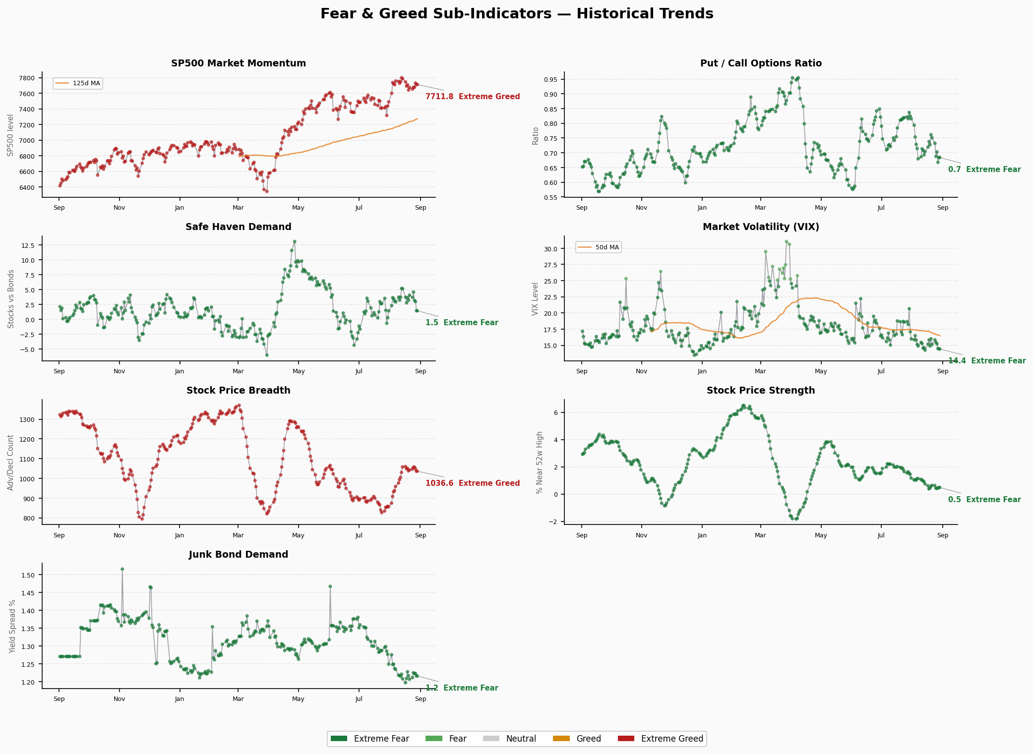 Sub-Indicators Trend