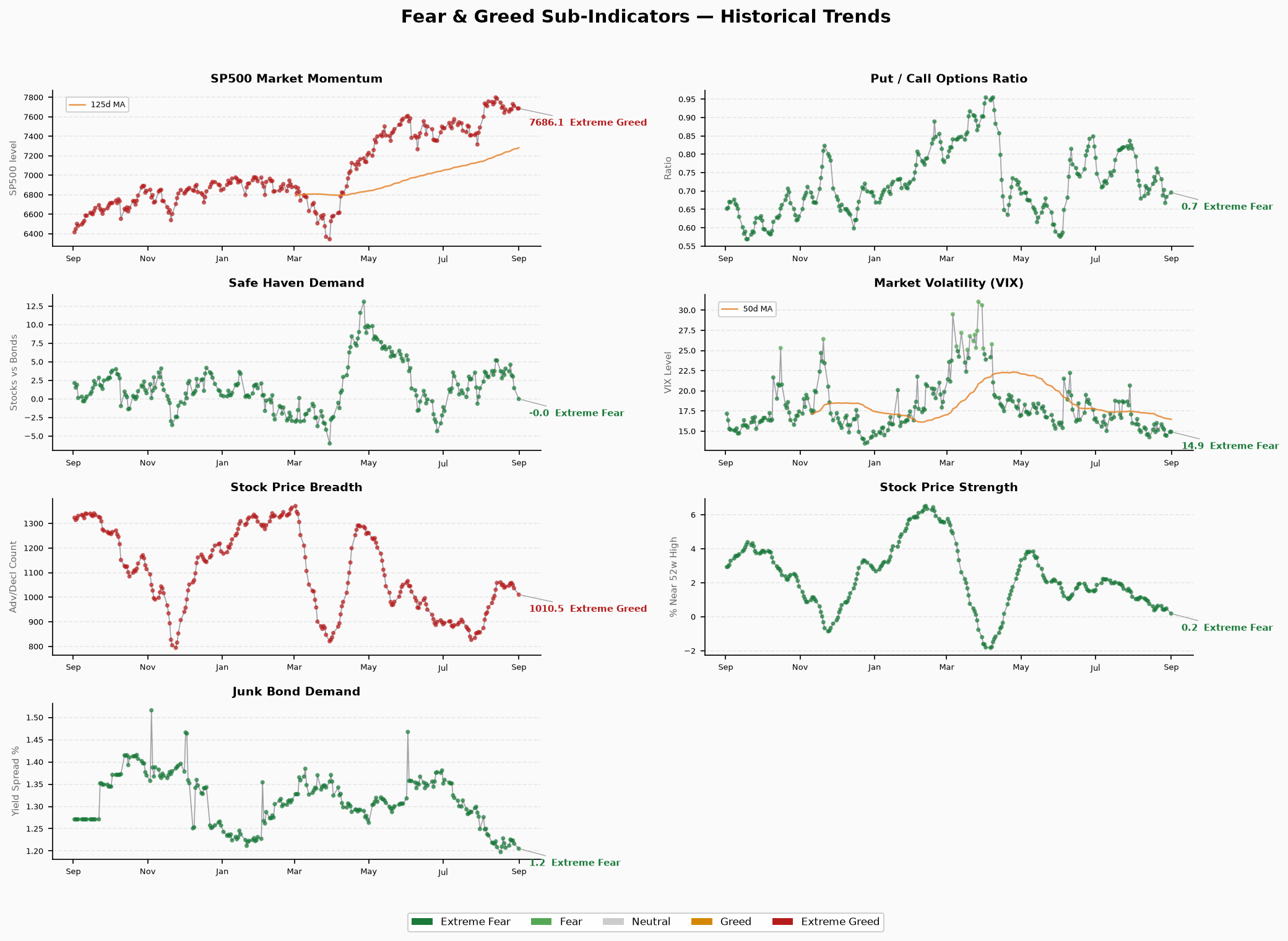Sub-Indicators Trend