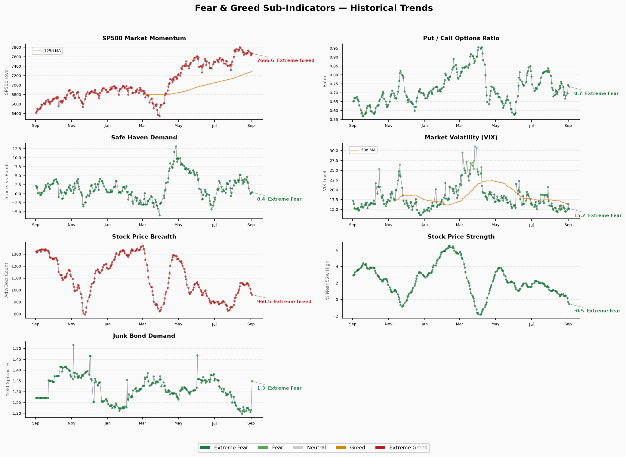 Sub-Indicators Trend