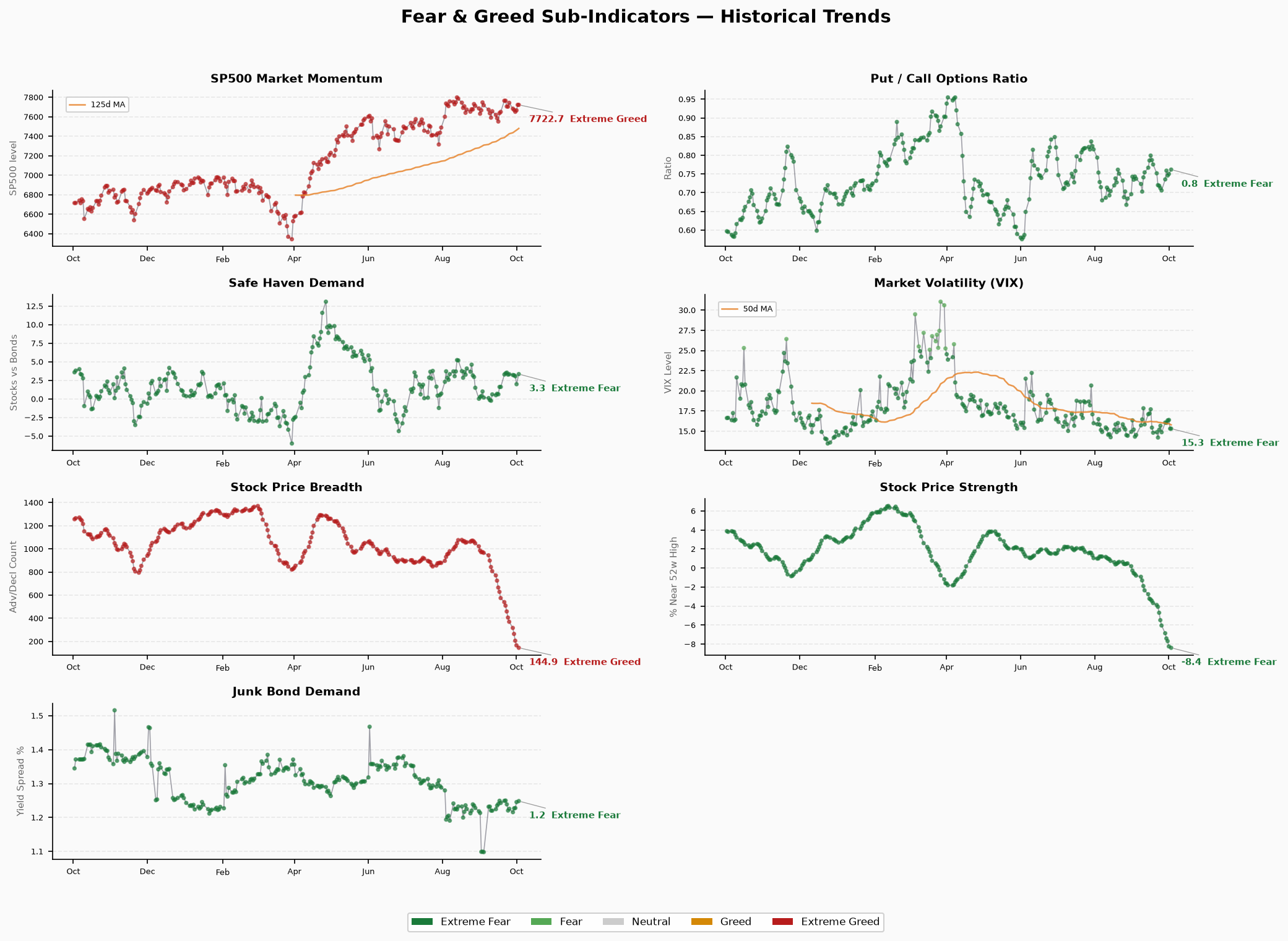 FNG Sub-Trends