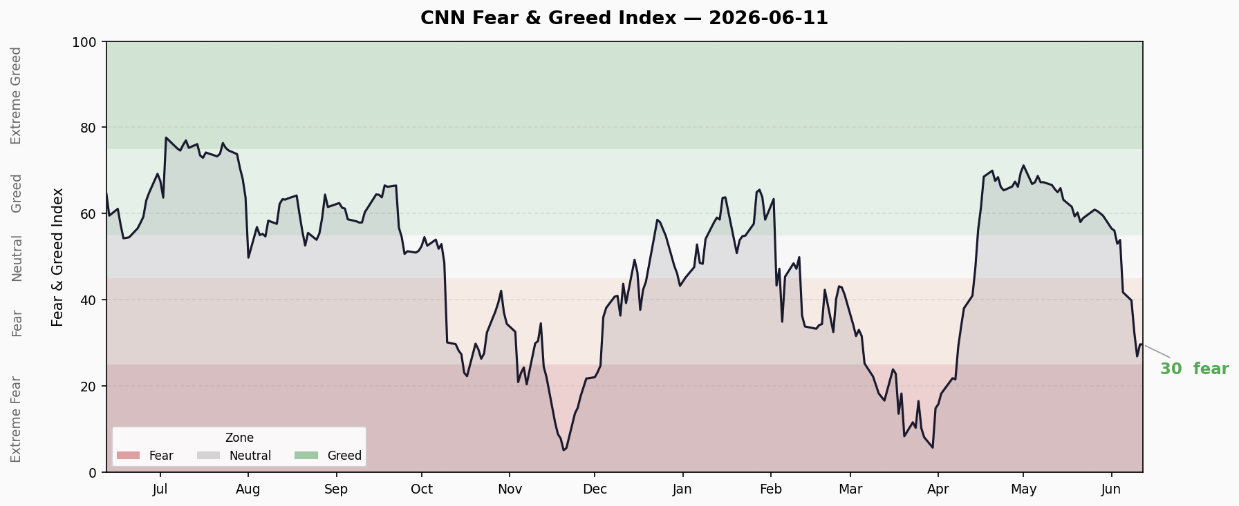 Fear & Greed Trend