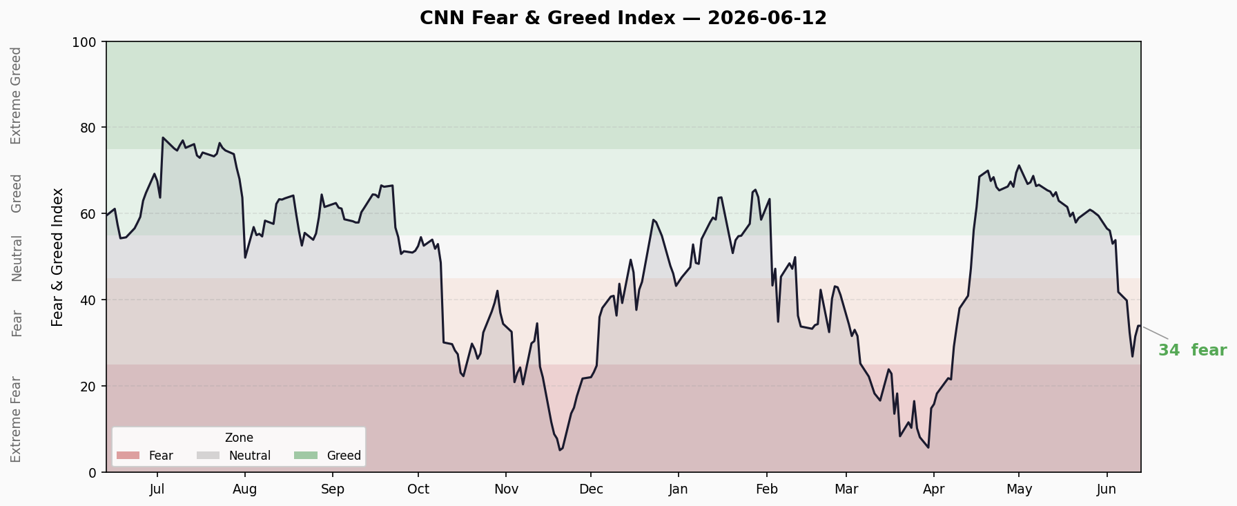 Fear & Greed Trend