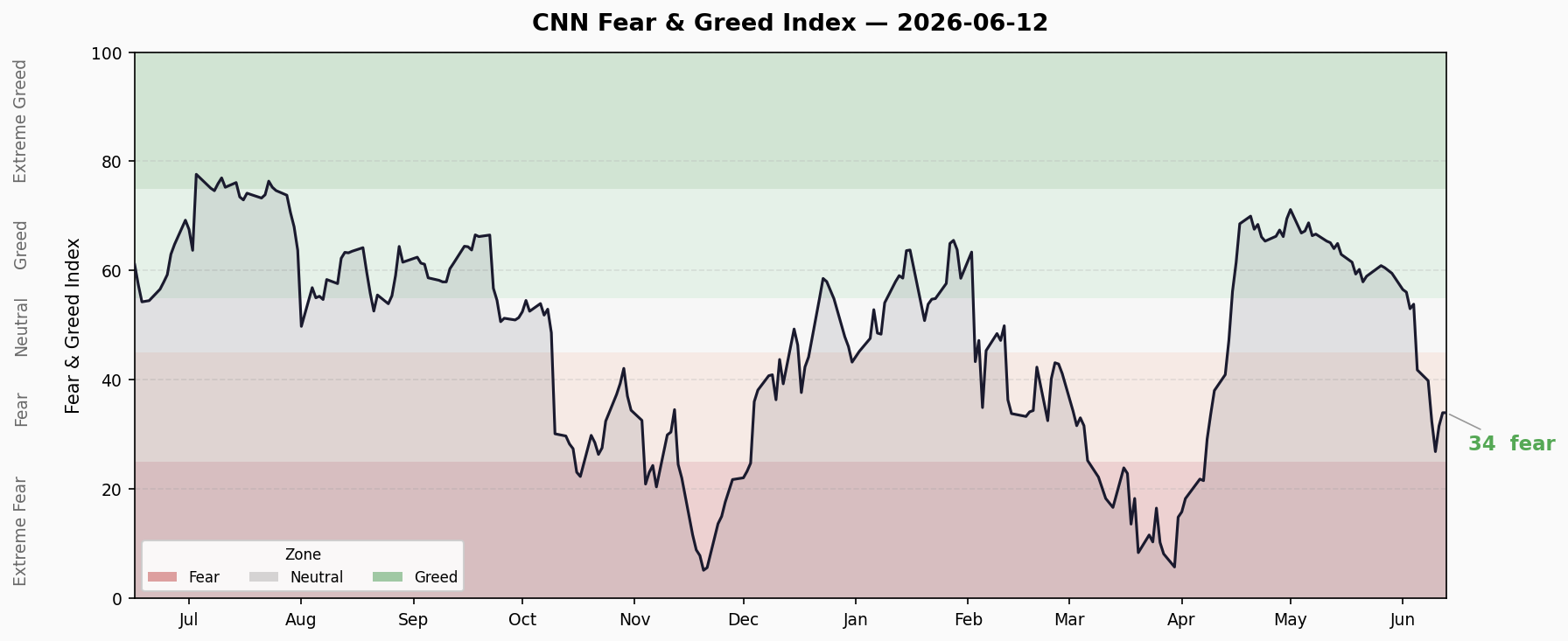 Fear & Greed Trend