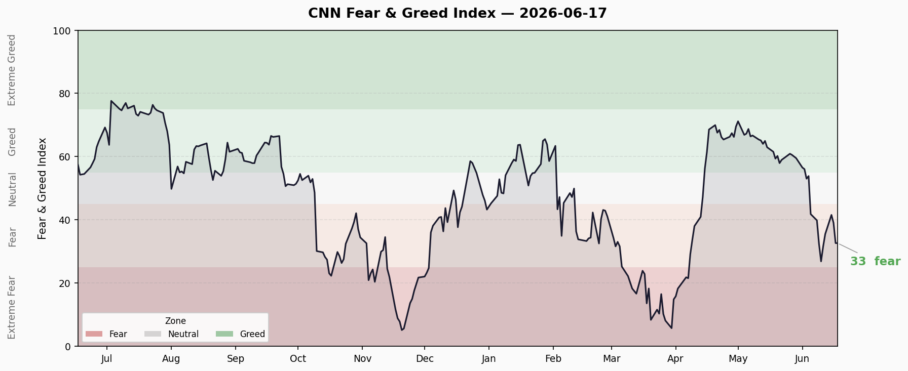Fear & Greed Trend