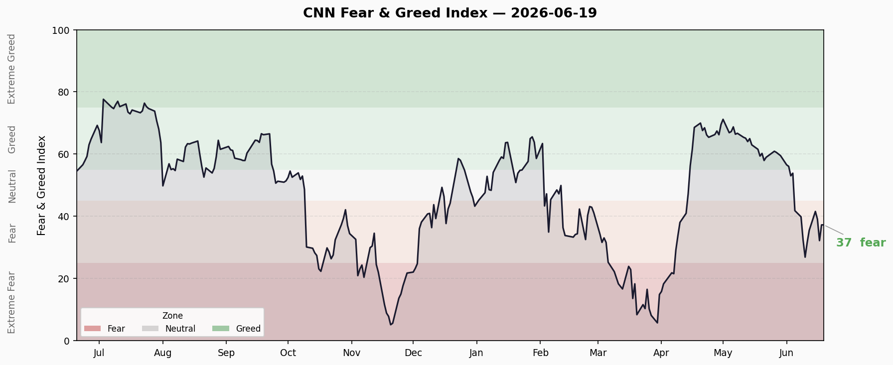 Fear & Greed Trend