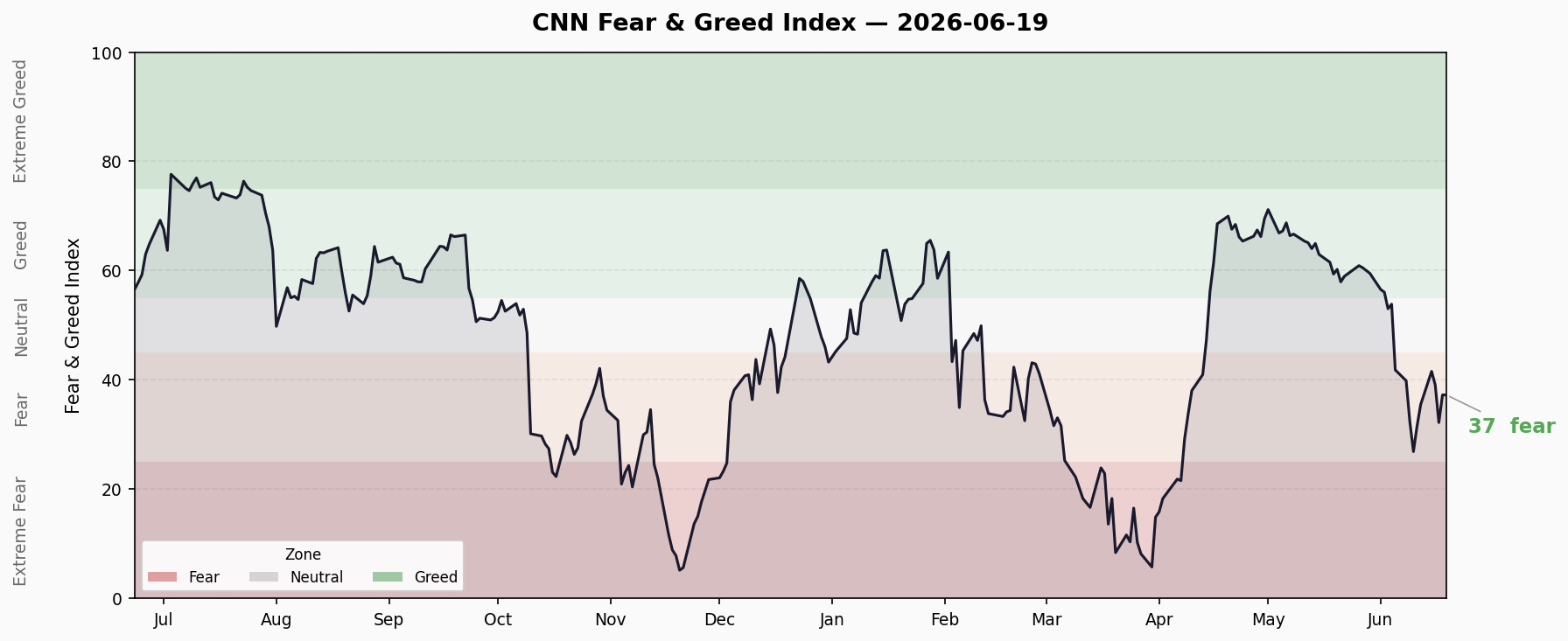 Fear & Greed Trend