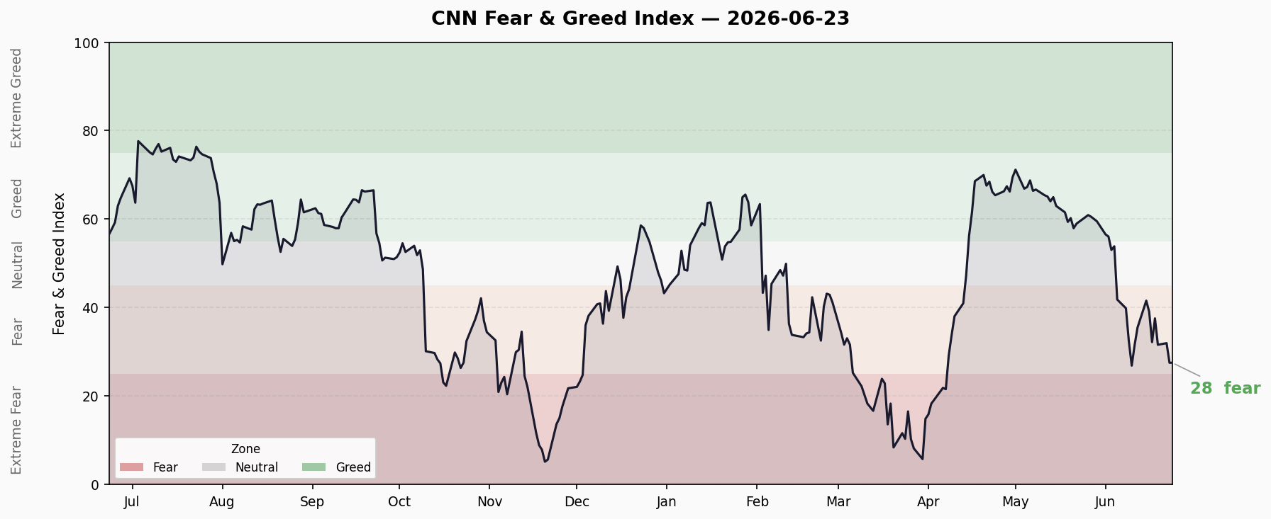 Fear & Greed Trend