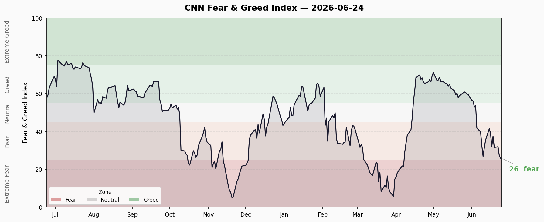 Fear & Greed Trend