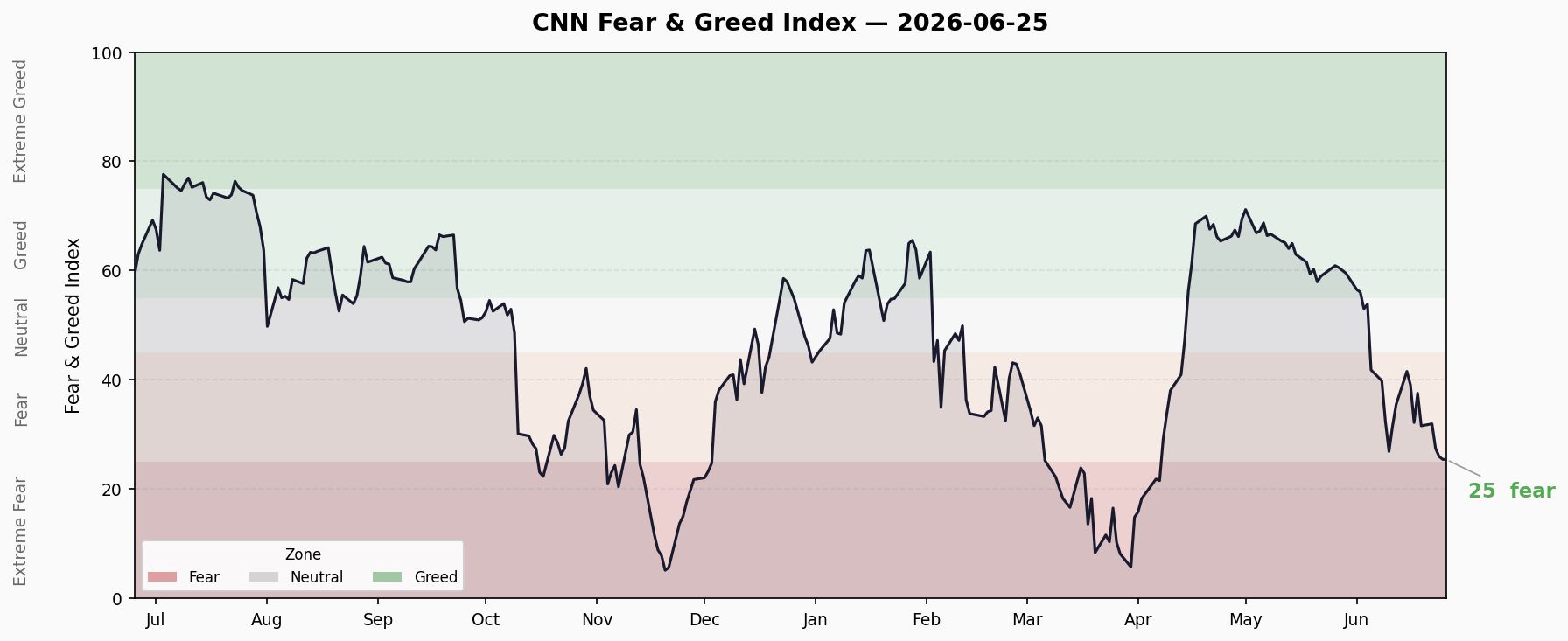 Fear & Greed Trend