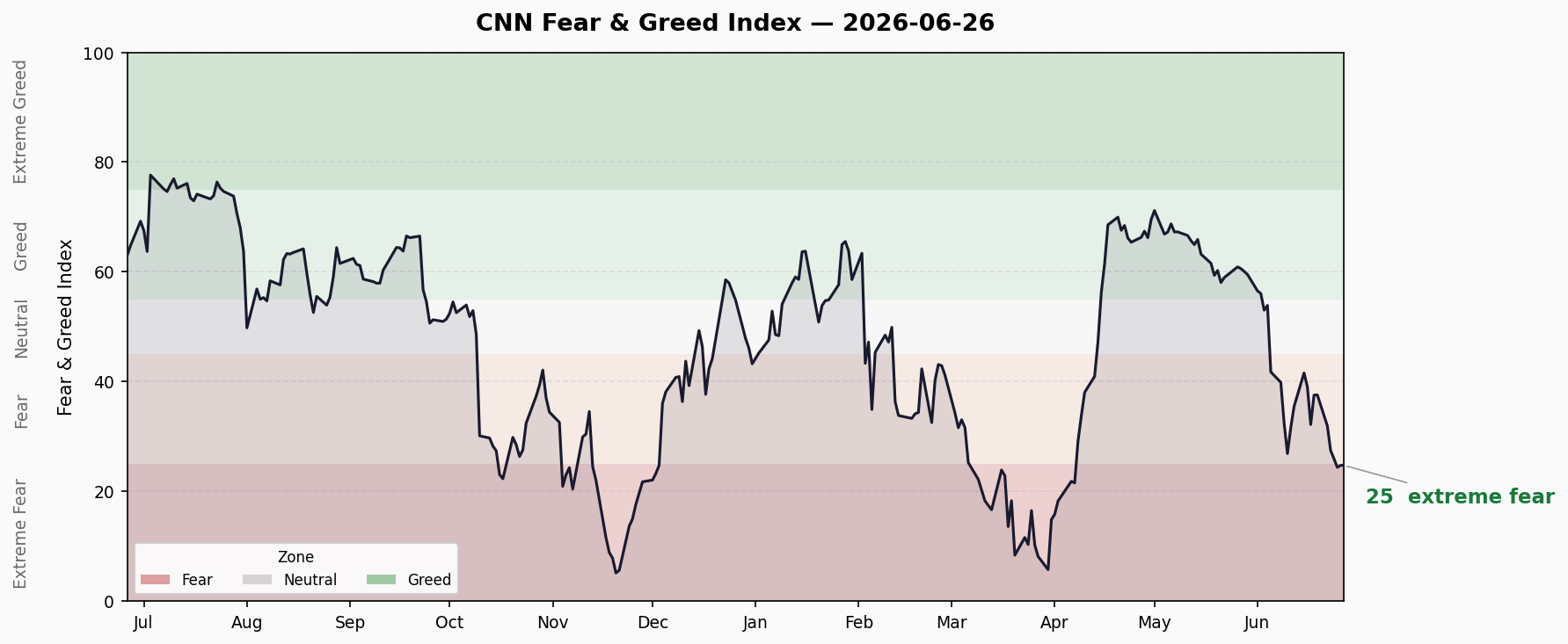 Fear & Greed Trend