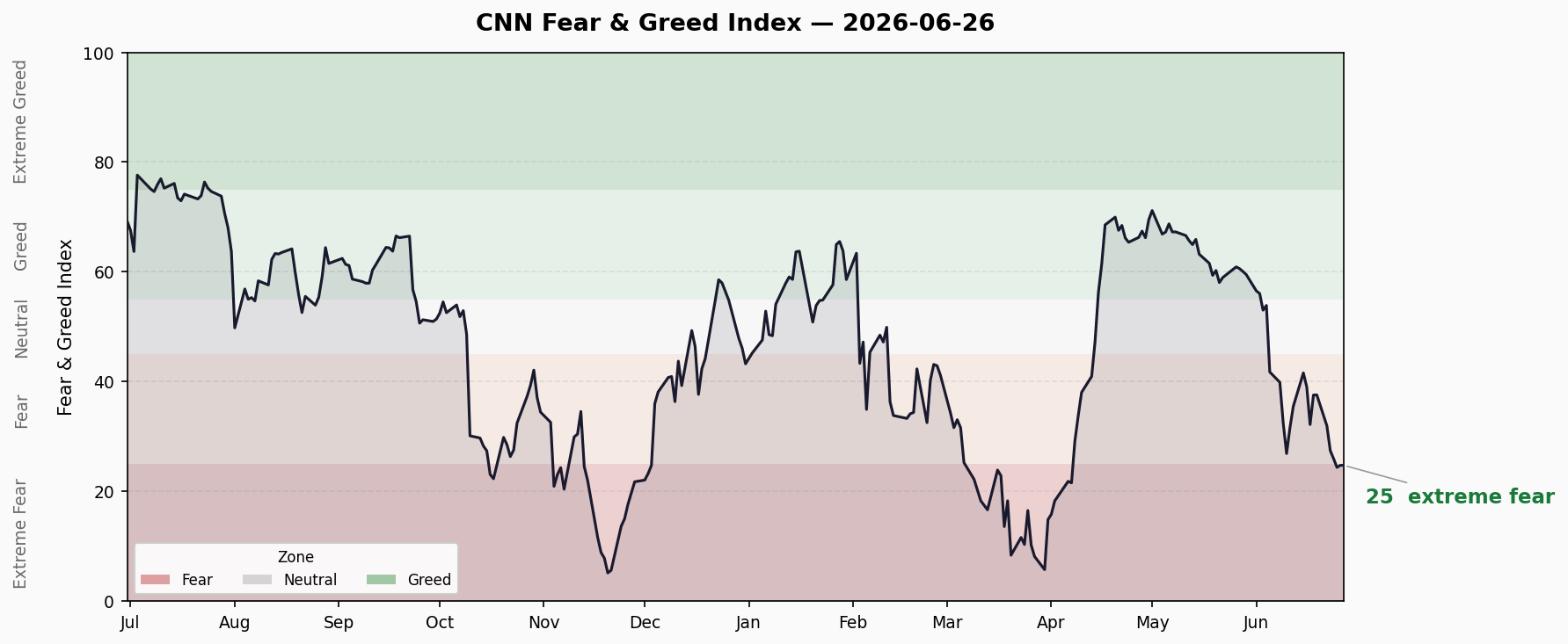 Fear & Greed Trend