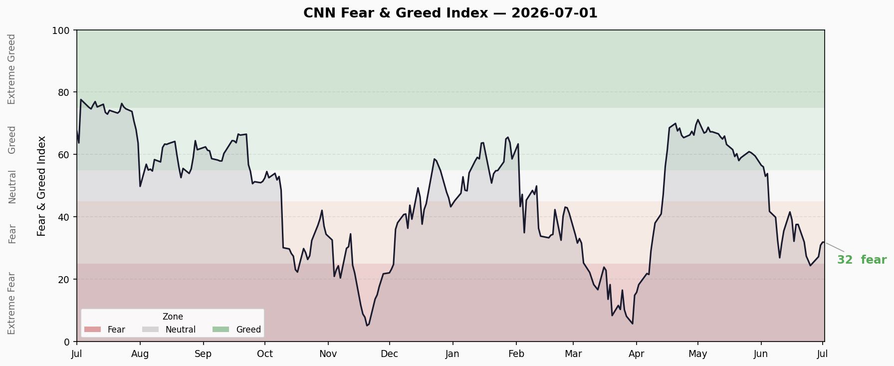 Fear & Greed Trend