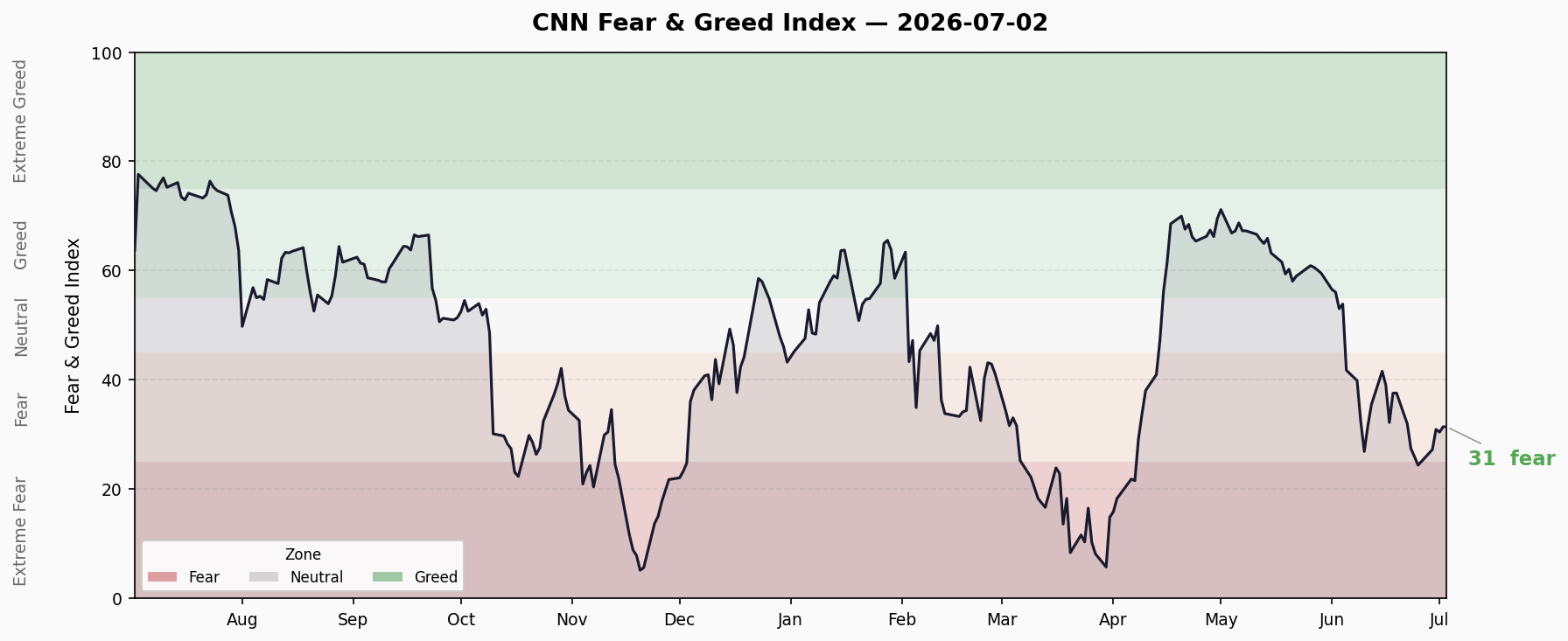 Fear & Greed Trend
